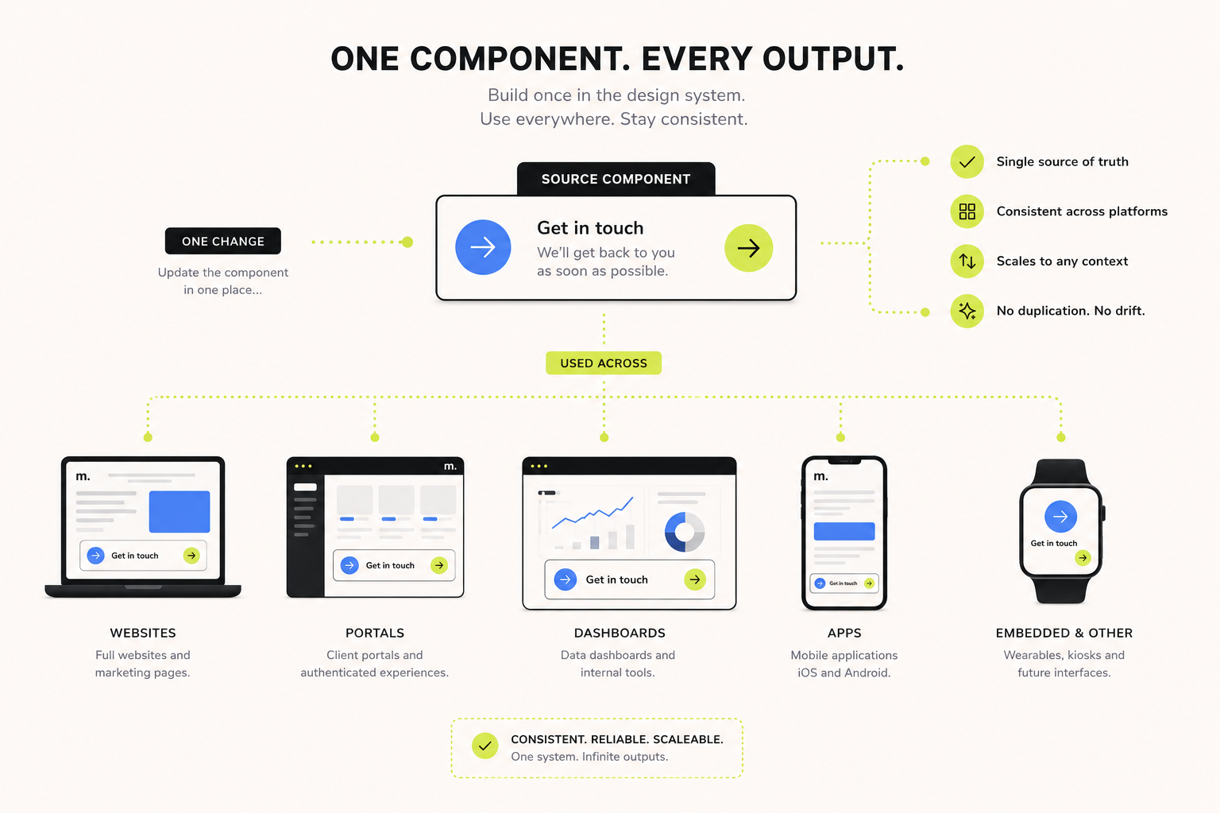 Diagram showing how a single reusable UI component can power websites, portals, dashboards, mobile apps, and embedded interfaces consistently across platforms, without duplication or design drift.