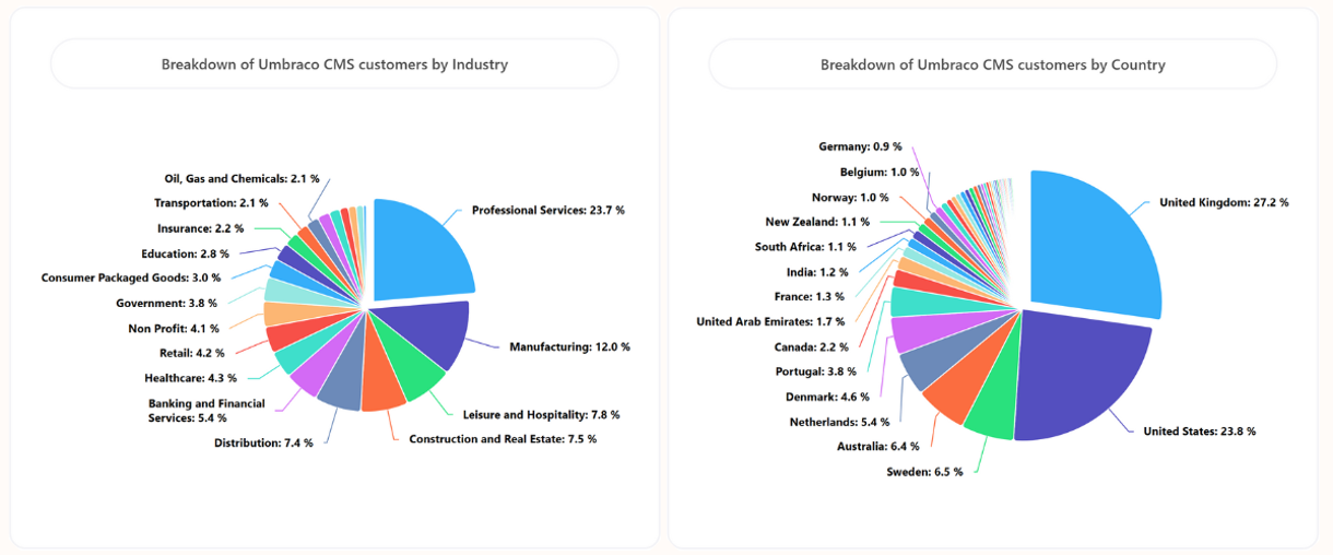 Screenshot of 2 pie charts showing the company types using Umbraco