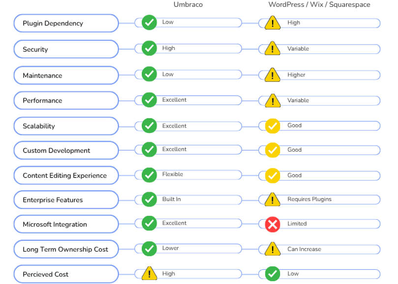 Umbraco Comparison Chart (700 X 500 Px)